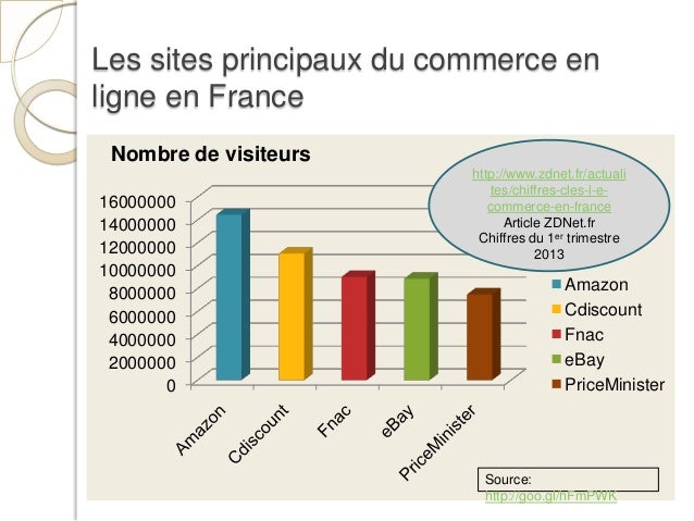 Le commerce en ligne et ses usages