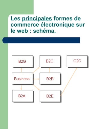 Les principales formes de
commerce électronique sur
le web : schéma.
 