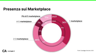 Presenza sui Marketplace
casaleggio.it Fonte: Casaleggio Associati, 2022
 