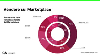 Vendere sui Marketplace
casaleggio.it
Percentuale delle
vendite generate
dai Marketplace
Fonte: Casaleggio Associati, 2022
 