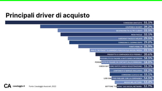 Principali driver di acquisto
casaleggio.it Fonte: Casaleggio Associati, 2022
 