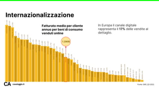 Fonte: GWI, Q3 2021
Internazionalizzazione
casaleggio.it
Fatturato medio per cliente
annuo per beni di consumo
venduti online
In Europa il canale digitale
rappresenta il 17% delle vendite al
dettaglio.
1.290$
 