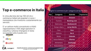 Classifica dei siti di e-commerce più popolari in Italia
Casaleggio.it/e-commerce-ranking
In cima alla lista dei top 100 siti di e-
commerce italiani più popolari ci sono i
marketplace che investono costantemente sul
servizio.
E’ un settore molto concentrato e infatti
rappresentano il 16% degli operatori in
classifica, tuttavia rimangono in testa
occupando tutto il podio con:
1)
2)
3)
Top e-commerce in Italia
casaleggio.it
 