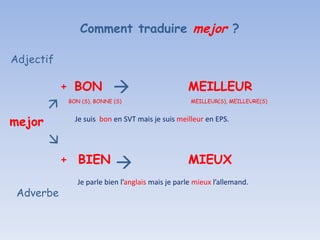 Comment traduire mejor ?
Adjectif
+ BON MEILLEUR
BON (S), BONNE (S) MEILLEUR(S), MEILLEURE(S)
mejor Je suis bon en SVT mais je suis meilleur en EPS.
+ BIEN MIEUX
Je parle bien l’anglais mais je parle mieux l’allemand.
Adverbe