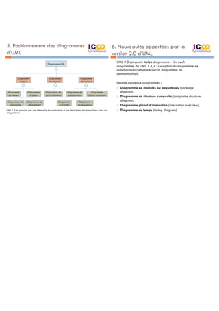 5. Positionnement des diagrammes
d’UML
UML 1.4 ne propose pas une démarche de construction ni une description des interactions entre ces
diagrammes.
Diagramme UML
Diagramme
dynamique
Diagramme
fonctionnel
Diagramme
statique
Diagramme de
collaboration
Diagramme
de séquences
Diagramme
d’activités
Diagramme de
cas d’utilisation
Diagramme de
déploiement
Diagramme de
composants
Diagramme
d’objets
Diagramme
de classes
Diagramme
d’états transitions
6. Nouveautés apportées par la
version 2.0 d’UML
UML 2.0 comporte treize diagrammes : les neufs
diagrammes de UML 1.4, à l'exception du diagramme de
collaboration (remplacé par le diagramme de
communication).
Quatre nouveaux diagrammes :
¨ Diagramme de modules ou paquetages (package
diagram),
¨ Diagramme de structure composite (composite structure
diagram),
¨ Diagramme global d’interaction (interaction overview),
¨ Diagramme de temps (timing diagram).
 