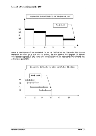 Leçon 5 : Ordonnancement : OPT
Gérard Casanova Page 12
N1
N2
G
N3
0 1h 2 h 3h 4h 5h
Fin à 5h40
Diagramme de Gantt avec lot de transfert de 200
iè
Dans le deuxième cas on conserve un lot de fabrication de 200 mais les lots de
transfert ne sont plus que de 50 pièces, ce qui permet de gagner un temps
considérable (presque 3h) sans gros investissement en réalisant simplement des
actions en parallèle.
N1
N2
G
N3
0 1h 2 h 3h 4h 5h
Fin à 2h55
Diagramme de Gantt avec lot de transfert de 50 pièces
 