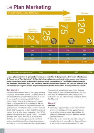 Manager
Novus Customer
Assistant
Supervisor
Supervisor
Assistant
Manager
120*
75*
25*
2*
15% 30% 30% 30% 30%
15% 15% 15% 15%
5% 8% 13% 18%
5% 8% 13% 18%
3% 5-8% 5-13%
En route vers la position de Manager
Indication revenu mensuel 350 750 1500 2 500
4
Bon à savoir :
Les revenus sont toujours basés sur des chiffres d’affaires
(de groupe) réalisés sur les produits. Le chiffre d’affaires se
créé de trois façons : consommation des produits au sein
de son propre foyer, vente de produits à d’autres
consommateurs et achat de produits par de nouveaux
FBO’s qui se joignent à vous (votre équipe). Au sein de
Forever, le chiffre d’affaires est mesuré/exprimé dans une
unité de mesure internationale propre à Forever : les Case
Credits (CC). Vous achetez un Case Credit (CC), avec une
marge d’achat de 30%, pour une valeur de ± 200,- (T.T.C),
la valeur marchande de ce CC est de ± 285,- (T.T.C) (valeur
spécifique selon le pays et le produit). Au sein du Plan
Marketing de Forever, vous gravissez une « échelle de
carrière » constituée de positions-échelons successives,
attribuées en fonction du niveau de chiffre d’affaires généré.
Le concept de génération de gains de Forever est basé sur le Plan de Compensation dont le nom officiel au sein
de Forever est le “Plan Marketing”. Ce Plan Marketing explique comment générer des revenus avec Forever, et
à quel moment vous entrez en ligne de compte pour quelle rémunération. Le Plan Marketing de Forever est
non seulement transparent mais c’est surtout un Plan de Compensation généreux. Ce n’est pas pour rien qu’il
est considéré par un grand nombre de personnes comme étant le meilleur Plan de Compensation du monde...
Forever part du principe que chaque Forever Business
Owner réalise un chiffre d’affaires mensuel de 4 CC. Plus
vous aurez de collègues FBO’s dans votre équipe qui
réaliseront 4 CC, plus votre croissance sera rapide dans le
Plan Marketing.
Phase 1 :
Démarrer
•	 Demandez à la personne qui vous a mis en contact
avec Forever (cette personne est appelée “parrain/
marraine”) de vous aider, dès le début. Utilisez son
expérience pour établir un plan d’approche pour les
premières semaines.
•	 Demandez à votre parrain de vous aider avec votre
inscription (en ligne) comme Forever Business Owner
et avec votre commande des produits pour votre
Le Plan Marketing 	
 