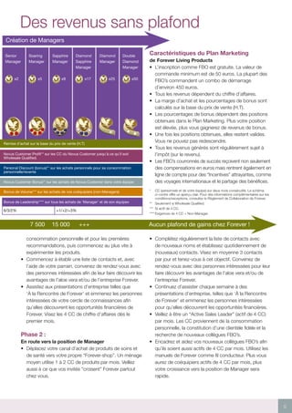 Remise d’achat sur la base du prix de vente (H.T)
Novus Customer Profit** sur les CC du Novus Customer jusqu’à ce qu’il soit
Wholesale Qualified.
Personal Discount (bonus)** sur les achats personnels pour sa consommation
personnelle/revente
Novus Customer Bonus** sur les achats de Novus Customer dans votre équipe
Bonus de Volume*** sur les achats de vos coéquipiers (non-Managers)
Bonus de Leadership**** sur tous les achats de ‘Manager’ et de son équipex
6/3/2% +1/+2/+3%
Création de Managers
Senior
Manager
	 x2
Soaring
Manager
	 x5
Sapphire
Manager
	 x9
Diamond
Sapphire
Manager
	 x17
Diamond
Manager
	 x25
Double
Diamond
Manager
	 x50
Aucun plafond de gains chez Forever !7 500 15 000 +++
5
Caractéristiques du Plan Marketing
de Forever Living Products
•	 L’inscription comme FBO est gratuite. La valeur de
commande minimum est de 50 euros. La plupart des
FBO’s commandent un combo de démarrage
d’environ 450 euros.
•	 Tous les revenus dépendent du chiffre d’affaires.
•	 La marge d’achat et les pourcentages de bonus sont
calculés sur la base du prix de vente (H.T).
•	 Les pourcentages de bonus dépendent des positions
obtenues dans le Plan Marketing. Plus votre position
est élevée, plus vous gagnerez de revenus de bonus.
•	 Une fois les positions obtenues, elles restent valides.
Vous ne pouvez pas redescendre.
•	 Tous les revenus générés sont régulièrement sujet à
l’impôt (sur le revenu).
•	 Les FBO’s courronnés de succès reçoivent non seulement
des compensations en euros mais rentrent également en
ligne de compte pour des “Incentives” attrayantes, comme
des voyages internationaux et le partage des bénéfices.
*	 CC (personnels et de votre équipe) sur deux mois consécutifs. Le schéma
ci-contre offre un aperçu clair. Pour des informations complémentaires sur les
conditions/exceptions, consultez le Règlement de Collaboration de Forever.
**	 Seulement si Wholesale Qualified.
***	 Si actif de 4 CC.
****	Exigences de 4 CC + Non-Manager.
consommation personnelle et pour les premières
recommandations, puis commencez au plus vite à
expérimenter les produits.
•	 Commencez à établir une liste de contacts et, avec
l’aide de votre parrain, convenez de rendez-vous avec
des personnes intéressées afin de leur faire découvrir les
avantages de l’aloe vera et/ou de l’entreprise Forever.
•	 Assistez aux présentations d’entreprise telles que
‘À la Rencontre de Forever’ et emmenez les personnes
intéressées de votre cercle de connaissances afin
qu’elles découvrent les opportunités financières de
Forever. Visez les 4 CC de chiffre d’affaires dès le
premier mois.
Phase 2 :
En route vers la position de Manager
•	 Déplacez votre canal d’achat de produits de soins et
de santé vers votre propre “Forever-shop”. Un ménage
moyen utilise 1 à 2 CC de produits par mois. Veillez
aussi à ce que vos invités “croisent” Forever partout
chez vous.
•	 Complétez régulièrement la liste de contacts avec
de nouveaux noms et établissez quotidiennement de
(nouveaux) contacts. Visez en moyenne 3 contacts
par jour et tenez-vous à cet objectif. Convenez de
rendez-vous avec des personnes intéressées pour leur
faire découvrir les avantages de l’aloe vera et/ou de
l’entreprise Forever.
•	 Continuez d’assister chaque semaine à des
présentations d’entreprise, telles que ‘À la Rencontre
de Forever’ et emmenez les personnes intéressées
pour qu’elles découvrent les opportunités financières.
•	 Veillez à être un “Active Sales Leader” (actif de 4 CC)
par mois. Les CC proviennent de la consommation
personnelle, la constitution d’une clientèle fidèle et la
recherche de nouveaux collègues FBO’s.
•	 Encadrez et aidez vos nouveaux collègues FBO’s afin
qu’ils soient aussi actifs de 4 CC par mois. Utilisez les
manuels de Forever comme fil conducteur. Plus vous
aurez de coéquipiers actifs de 4 CC par mois, plus
votre croissance vers la position de Manager sera
rapide.
Des revenus sans plafond
 