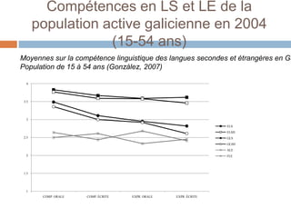 Compétences en LS et LE de la
       population active galicienne en 2004
                   (15-54 ans)
Moyennes sur la compétence linguistique des langues secondes et étrangères en Ga
Population de 15 à 54 ans (González, 2007)

  4




 3.5




  3

                                                                  ELS
                                                                  ELSH
 2.5                                                              GLS
                                                                  GLSH
                                                                  ALE
  2                                                               FLE




 1.5




  1
        COMP. ORALE   COMP. ÉCRITE   EXPR. ORALE   EXPR. ÉCRITE
 
