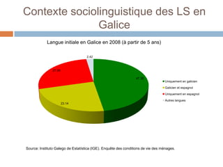 Contexte sociolinguistique des LS en
               Galice
            Langue initiale en Galice en 2008 (à partir de 5 ans)

                                    2.42



               27.09

                                                                 47.35
                                                                                   Uniquement en galicien

                                                                                   Galicien et espagnol

                                                                                   Uniquement en espagnol

                                                                                   Autres langues
                       23.14




Source: Instituto Galego de Estatística (IGE). Enquête des conditions de vie des ménages.
 