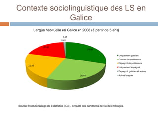 Contexte sociolinguistique des LS en
               Galice
            Langue habituelle en Galice en 2008 (à partir de 5 ans)
                                     0.65
                                    0.45


                     20.05
                                                            29.96

                                                                                    Uniquement galicien
                                                                                    Galicien de préférence
                                                                                    Espagnol de préférence
        22.45
                                                                                    Uniquement espagnol
                                                                                    Espagnol, galicien et autres
                                                    26.44                           Autres langues




Source: Instituto Galego de Estatística (IGE). Enquête des conditions de vie des ménages.
 