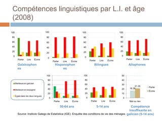 Compétences linguistiques par L.I. et âge
 (2008)
100                            100                                100                                    100

 80                             80                                 80                                     80

 60                             60                                 60                                     60

 40                                                                40                                     40
                                40
 20                                                                20                                     20
                                20
  0                                                                                                        0
                                 0                                  0
      Parler   Lire   Écrire                                                                                   Parler   Lire    Écrire
                                     Parler     Lire    Écrire              Parler     Lire    Écrire
      Galaïcophon                      Hispanophon                              Bilingues                        Allophones
      es                                    es

                               100                                 100                                    50
                                80                                  80                                    40
                                60                                  60                                    30
                                                                                                                       21.35         Parler
                                40                                  40                                    20      16.36
                                                                                                                                     Écrire
                                20                                  20                                    10
                                 0                                      0                                  0
                                      Parler     Lire    Écrire              Parler     Lire    Écrire            Mal ou rien

                                              50-64 ans                              5-14 ans      Compétence
                                                                                                 insuffisante en
      Source: Instituto Galego de Estatística (IGE). Enquête des conditions de vie des ménages. galicien (5-14 ans)
 