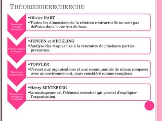 THÉORIESDERECHERCHE
Théorie des 
contrats 
incomplets
•Olivier HART
•Toutes les dimensions de la relation contractuelle ne sont pas 
définies dans le contrat de base.
Théorie  positive 
de l’agence 
•JENSEN et MECKLING
•Analyse des risques liés à la rencontre de plusieurs parties 
prenantes.
Théorie des 
organisations 
•TOFFLER
•Permet aux organisations et aux communautés de mieux composer 
avec un environnement, mais considéré comme complexe.
Théorie de la 
contingence 
structurelle 
•Henry MINTZBERG
•la contingence est l’élément essentiel qui permet d’expliquer 
l’organisation.
 