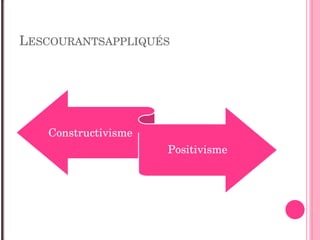 LESCOURANTSAPPLIQUÉS
Constructivisme 
Positivisme 
 