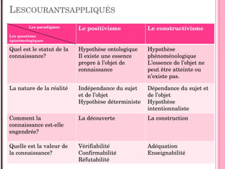 LESCOURANTSAPPLIQUÉS
Les paradigmes 
Les questions 
épistémologiques 
Le positivisme  Le constructivisme 
Quel est le statut de la 
connaissance?
Hypothèse ontologique
Il existe une essence 
propre à l’objet de 
connaissance
Hypothèse 
phénoménologique
L’essence de l’objet ne 
peut être atteinte ou 
n’existe pas.
La nature de la réalité Indépendance du sujet 
et de l’objet
Hypothèse déterministe
Dépendance du sujet et 
de l’objet
Hypothèse 
intentionnaliste
Comment la 
connaissance est­elle 
engendrée?
La découverte La construction
Quelle est la valeur de 
la connaissance?
Vérifiabilité
Confirmabilité
Réfutabilité
Adéquation
Enseignabilité 
 