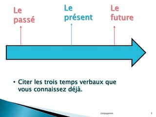 Le
passé

Le
présent

Le
future

• Citer les trois temps verbaux que
vous connaissez déjà.

conjugaison

3

 