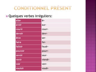  Quelques verbes irréguliers:
aller ir-
avoir aur-
courir courr-
devoir devr-
être ser-
faire fer-
falloir faudr-
pouvoir pourr-
savoir saur-
venir viendr-
voir verr-
vouloir voudr-
 