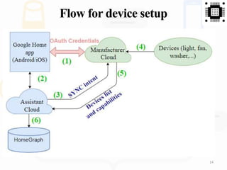 Flow for device setup
14
 
