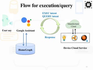 Google Assistant
15
Flow for execution/query
Device Cloud Service
HomeGraph
EXEC intent
QUERY intent
Response
User say
 