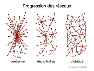 Progression des réseaux
Poste
Lien
centralisé décentralisé distribué
Downes, S. (2013)
 