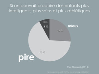Pew Research (2014)
http://www.pewinternet.org/2014/04/17/us-views-of-technology-and-the-future/
Dans 50 ans, si on pouvait produire des enfants
plus intelligents, plus sains et plus athlétiques…
8 %
66 %
26 %
pire
mieux
indécis
 