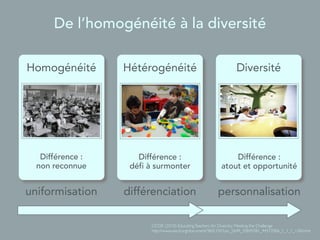 De l’homogénéité à la diversité
OCDE (2010) EducatingTeachers for Diversity: Meeting the Challenge
http://www.oecd.org/document/38/0,3343,en_2649_35845581_44572006_1_1_1_1,00.html
Homogénéité
Différence :
non reconnue
Hétérogénéité
Différence :
défi à surmonter
Diversité
Différence :
atout et opportunité
uniformisation différenciation personnalisation
 