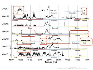 http://joi.ito.com/weblog/2012/04/30/a-week-of-a-stu.html
Jour 7
Jour 6
Jour 5
Jour 4
Jour 3
Jour 2
Jour 1
Temps (hr)
16:00 19:00 21:00 0:00 03:00 06:00 09:00 12:00 15:00
Lab Télé Sommeil Relaxation Lab
Examen Étude ExamenSommeil Classe
Étude Sommeil Classe
Lab Télé Étude Sommeil Classe
Lab Tâches ménagères Social Sommeil Relaxation Lab
Lab Devoirs Sommeil Classe
Lab Devoirs Sommeil Classe
 