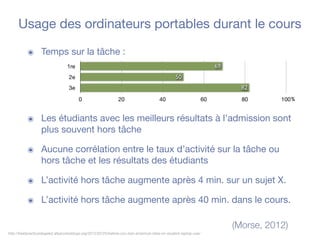 ๏ Temps sur la tâche :
(Morse, 2012)
http://bestpracticeslegaled.albanylawblogs.org/2012/02/25/before-you-ban-empirical-data-on-student-laptop-use/
Usage des ordinateurs portables durant le cours
1re
2e
3e
0 20 40 60 80 100
82
50
69
%
๏ Les étudiants avec les meilleurs résultats à l’admission sont
plus souvent hors tâche
๏ Aucune corrélation entre le taux d’activité sur la tâche ou
hors tâche et les résultats des étudiants
๏ L’activité hors tâche augmente après 4 min. sur un sujet X.
๏ L’activité hors tâche augmente après 40 min. dans le cours.
 