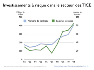 http://chronicle.com/article/A-Boom-Time-for-Education/131229/?sid=wc
0
100
200
300
400
500
‘02 ‘03 ‘04 ‘05 ‘06 ‘07 ‘08 ‘09 ‘10 ‘11
Nombre de contrats Sommes investies
100
80
60
40
20
National Venture Capital Association (2012)
Investissements à risque dans le secteur des TICE
Millions de
dollars
Nombre de
contrats
 
