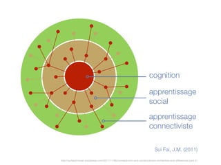 cognition
apprentissage
social
apprentissage
connectiviste
http://suifaijohnmak.wordpress.com/2011/11/06/connectivism-and-constructivism-similarities-and-diﬀerences-part-2/
Mak, S.F.J. (2011)
 