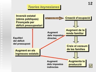 Teories keynesianes Inversió estatal (obres públiques) Finançada per dèficit pressupostari Creació d’ocupació Augment de la renda familiar Creix el consum de les famílies Augmenta la producció Augment dels impostos indirectes Augment  dels impostos directes Augment en els ingressos estatals Equilibri del dèficit del pressupost 12 