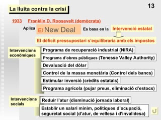 La lluita contra la crisi El  New  Deal    1933 Franklin D. Roosevelt (demòcrata) Programa d’obres públiques ( Tenesse Valley Authority) Control de la massa monetària (Control dels bancs) Estimular inversió (crèdits estatals) El dèficit pressupostari s’equilibraria amb els impostos Devaluació del dòlar Programa agrícola (pujar preus, eliminació d’estocs) 13 Aplica  Es basa en la Intervenció estatal Programa de recuperació industrial (NIRA) Intervencions econòmiques Intervencions socials Reduir l’atur (disminució jornada laboral) Establir un salari mínim, polítiques d’ocupació, seguretat social (d’atur, de vellesa i d’invalidesa) 