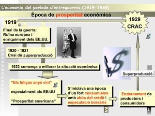 L’economia del període d’entreguerres (1919-1939)  2 Final de la guerra: Ruïna europea i enriquiment dels EE.UU. 1920 - 19...