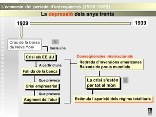 L’economia del període d’entreguerres (1919-1939)  3 1929 1939 Crac de la borsa de Nova York Fallida de la banca Crisi empresarial Augment de l’atur Crisi als EE.UU Inicia una A partir d’una Que provoca Que provoca La crisi s’estén per tot el món Estimula l’aparició dels règims totalitaris Retirada d’inversions americanes Baixada de preus mundials Conseqüències internacionals La  depressió  dels anys trenta 