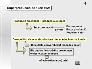 Producció americana + producció europea Superproducció Baixen preus Baixa producció Augmenta atur Desequilibri sistema de relacions monetàries internacionals Dificultats convertibilitat monedes en or Inflació (Alemanya) crisi provoca Els deutes i els crèdits provoquen  emissió paper moneda 4 Superproducció de 1920-1921 