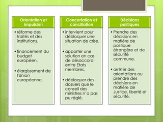 Orientation et      Concertation et            Décisions
    impulsion           conciliation              politiques
• réforme des        • intervient pour       • Prendre des
  traités et des       débloquer une           décisions en
  institutions.        situation de crise.     matière de
                                               politique
• financement du     • apporter une            étrangère et de
  budget               solution en cas         sécurité
  européen.            de désaccord            commune.
                       entre Etats
• élargissement de     membres.              • arrêter des
  l'Union                                      orientations ou
  européenne.        • débloquer des           prendre des
                       dossiers que le         décisions en
                       conseil des             matière de
                       ministres n’a pas       Justice, liberté et
                       pu réglé.               sécurité.
 
