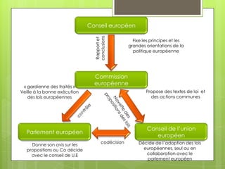 Conseil européen




                                 conclusions
                                 Rapport et
                                                      Fixe les principes et les
                                                    grandes orientations de la
                                                      politique européenne




                                 Commission
                                 européenne
 « gardienne des traités »
Veille à la bonne exécution                                 Propose des textes de loi et
   des lois européennes                                       des actions communes




                                                             Conseil de l’union
  Parlement européen
                                                                européen
                                       codécision        Décide de l’adoption des lois
     Donne son avis sur les
   propositions ou Co décide                               européennes, seul ou en
     avec le conseil de U.E                                 collaboration avec le
                                                            parlement européen
 