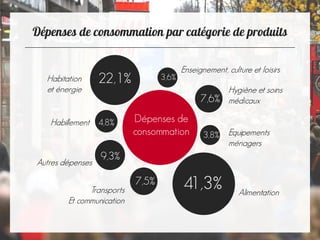 
41,3%
22,1%
9,3%
7,6%
7,5%
4,8%
3,8%
3,6%Habitation
et énergie
AlimentationTransports
Et communication
Autres dépenses
Habillement
Equipements
ménagers
Hygiène et soins
médicaux
Enseignement, culture et loisirs
Dépenses de
consommation
 