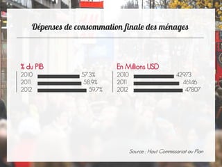 
% du PIB
2010 57.3%
2011 58.9%
2012 59.7%
En Millions USD
2010 42973
2011 46146
2012 47807
Source : Haut Commissariat au Plan
 
