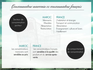Consommateur marocain vs consommateur français
FRANCE
L’habitation et énergie
Transport et communication
Alimentation
Enseignement, culture et loisirs
Habillement
MAROC
Vêtements
Meubles
Alimentation
Restauration
FRANCE
Les consommateurs français
sont sensibles à la qualité des
produits et du service après-
vente.
MAROC
Les consommateurs
marocains sont
sensibles au prix.
Le comportement
de consommation
Secteur de
consommation
porteur
 