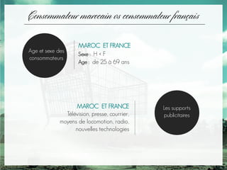 Consommateur marocain vs consommateur français
MAROC ET FRANCE
Les supports
publicitaires
Age et sexe des
consommateurs
Sexe : H < F
Age : de 25 à 69 ans
MAROC ET FRANCE
Télévision, presse, courrier,
moyens de locomotion, radio,
nouvelles technologies
 