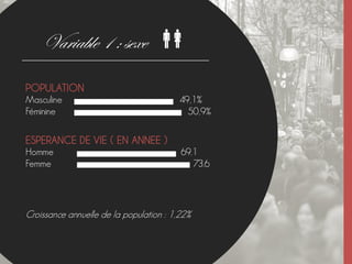 Variable 1 : sexe
POPULATION
Masculine 49,1%
Féminine 50,9%
ESPERANCE DE VIE ( EN ANNEE )
Homme 69.1
Femme 73.6
Croissance annuelle de la population : 1,22%

 