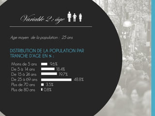 Variable 2 : âge
DISTRIBUTION DE LA POPULATION PAR
TRANCHE D’AGE EN % :
Age moyen de la population : 25 ans
Moins de 5 ans 9.6%
De 5 à 14 ans 18.4%
De 15 à 24 ans 19.7%
De 25 à 69 ans 48.8%
Plus de 70 ans 3.5%
Plus de 80 ans 0.8%
 