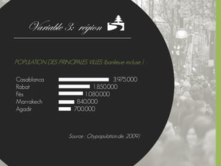 Variable 3: région
POPULATION DES PRINCIPALES VILLES (banlieue incluse ) :
Casablanca 3.975.000
Rabat 1.850.000
Fès 1.080.000
Marrakech 840.000
Agadir 700.000

Source : Citypopulation.de, 2009.)
 