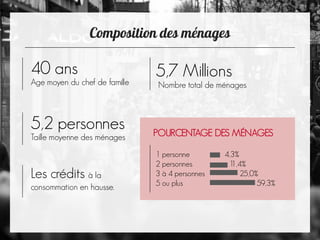 
40 ans
Age moyen du chef de famille
5,7 Millions
Nombre total de ménages
5,2 personnes
Taille moyenne des ménages POURCENTAGE DES MÉNAGES
1 personne 4,3%
2 personnes 11,4%
3 à 4 personnes 25,0%
5 ou plus 59,3%
Les crédits à la
consommation en hausse.
 