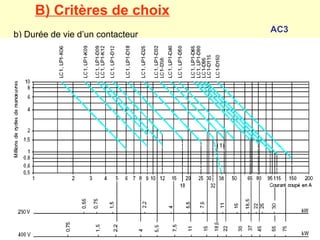 B) Critères de choix
                                  AC3
b) Durée de vie d’un contacteur
 