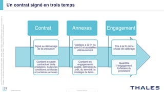 21
THALES GROUP
Cedocumentnepeutêtrereproduit,modifié,adapté,publié,traduit,d'unequelconquefaçon,entoutoupartie,ni
divulguéàuntierssansl'accordpréalableetécritdeThales-©Thales2015TousDroitsréservés.
Thales Services
Un contrat signé en trois temps
Contrat
Signé au démarrage
de la prestation
Contient le cadre
contractuel de la
prestation, toutes les
conditions juridiques
et certaines annexes
Annexes
Validées à la fin du
sprint 0 et ajustables
ultérieurement
Contient les
engagements
qualité, définition du
prêt, du terminé, la
stratégie de tests…
Engagement
Pris à la fin de la
phase de calibrage
Quantifie
l’engagement
forfaitaire du
prestataire
 