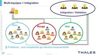 44
THALES GROUP
Cedocumentnepeutêtrereproduit,modifié,adapté,publié,traduit,d'unequelconquefaçon,entoutoupartie,ni
divulguéàuntierssansl'accordpréalableetécritdeThales-©Thales2015TousDroitsréservés.
Thales Services
Multi-équipes + Intégration
▌ Problème : une complexité qui devient exponentielle
Intégration / Validation
Bleu
Rouge Vert
 