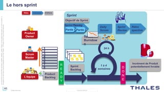 46
THALES GROUP
Cedocumentnepeutêtrereproduit,modifié,adapté,publié,traduit,d'unequelconquefaçon,entoutoupartie,ni
divulguéàuntierssansl'accordpréalableetécritdeThales-©Thales2015TousDroitsréservés.
Thales Services
Le hors sprint
Sprint
3
Sprint Planning
Product
Owner
L’équipe
Scrum
Master
1
2
3
4
5
6
7
8
Product
Backlog
2
Sprint
Backlog
Incrément de Produit
potentiellement livrable
Sprint
Burndow
n
Heures
40
30
20
10
0
Lun Mar Mer Jeu Ven
50
Daily
Scrum
Sprint
Review
Rétro
spectivePartie 1 Partie 2
24 h
1 à 4
semaines
R
E
A
D
Y
D
O
N
E
Objectif de Sprint
Rôles Evénements Artéfacts
1
 