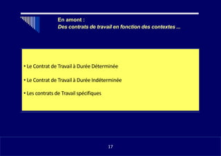 •LeContratde Travail à DuréeDéterminée
•LeContratde Travail à DuréeIndéterminée
•Lescontratsde Travail spécifiques En amont :
Des contrats de travail en fonction des contextes ...
• Le Contrat de Travail à Durée Déterminée
• Le Contrat de Travail à Durée Indéterminée
• Les contrats de Travail spécifiques
il 17
17
 